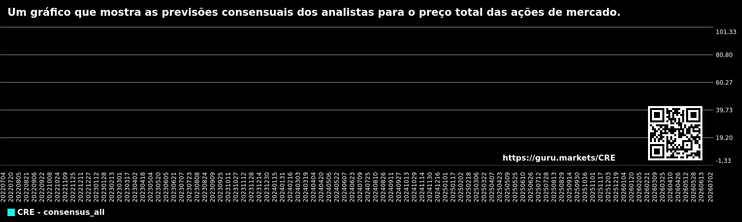 Um gráfico que mostra as previsões consensuais dos analistas para o preço total das ações de mercado.